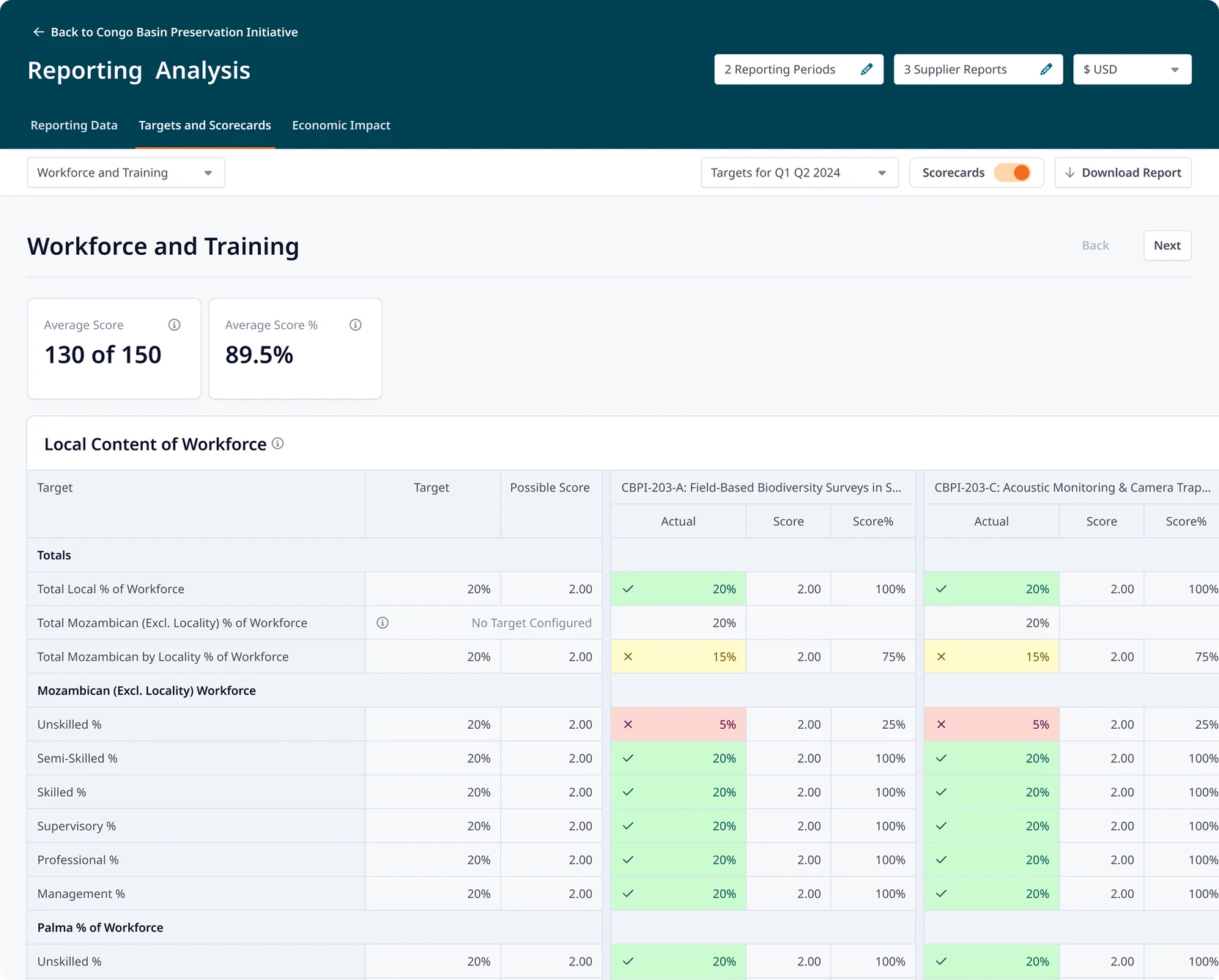 Aggregated reporting analysis for workforce and training, showing totals and percentages rolled up across the supply chain