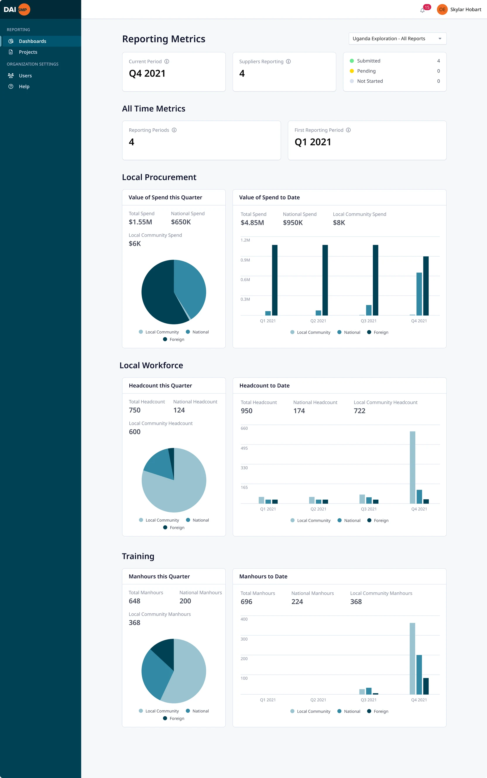 Reporting metrics dashboard with supplier submission status, and local procurement, workforce and training spend broken down by quarter