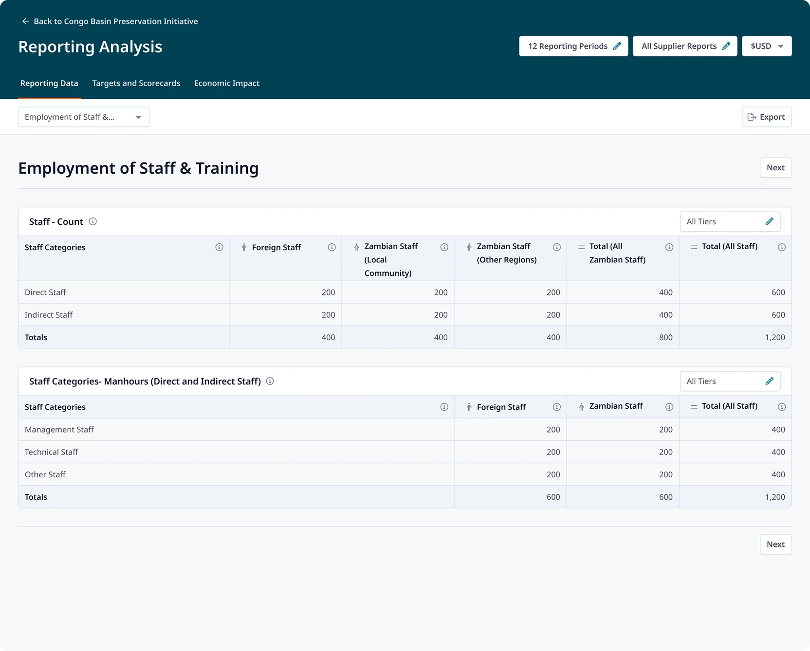 Reporting analysis view with performance against targets shown per category and reporting period