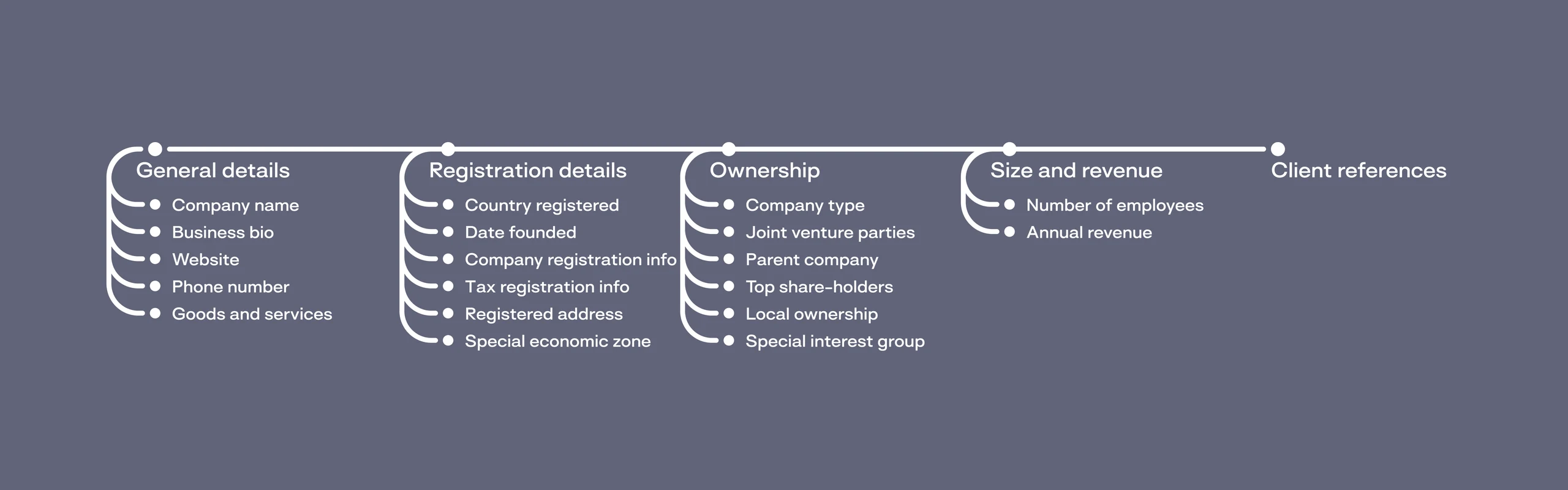 The question sequence: five sections — general details, registration details, ownership, size and revenue, client references — with the number of fields tapering off across the flow.