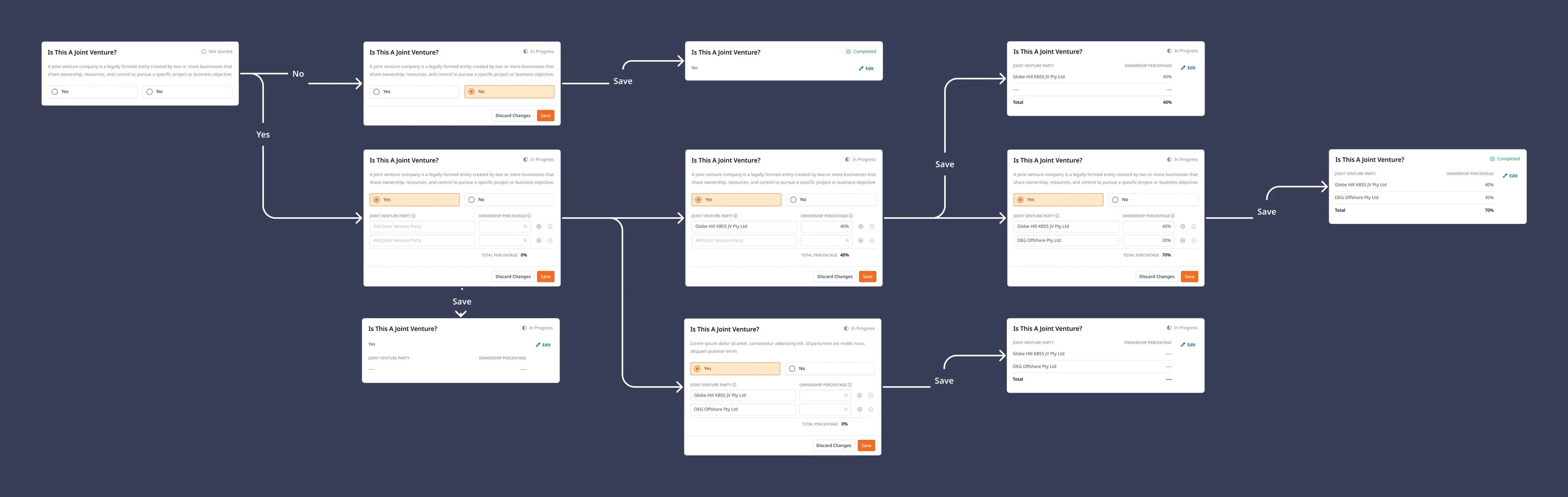 Partial progress saving: the joint venture question branching through yes and no answers, with ownership percentages saved a row at a time and totals filling in as they go.